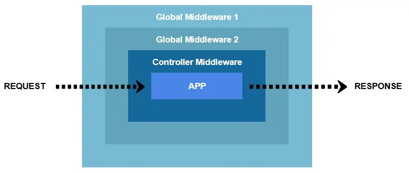 middleware onion skin